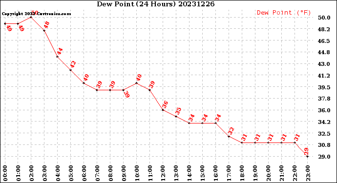 Milwaukee Weather Dew Point<br>(24 Hours)