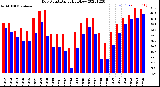 Milwaukee Weather Dew Point<br>Daily High/Low