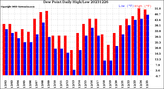 Milwaukee Weather Dew Point<br>Daily High/Low