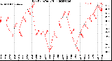 Milwaukee Weather Dew Point<br>Daily High