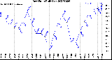 Milwaukee Weather Dew Point<br>Daily Low