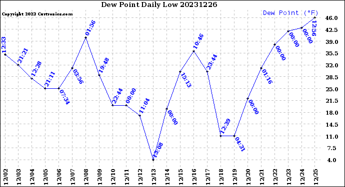 Milwaukee Weather Dew Point<br>Daily Low