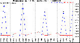 Milwaukee Weather Evapotranspiration<br>vs Rain per Day<br>(Inches)