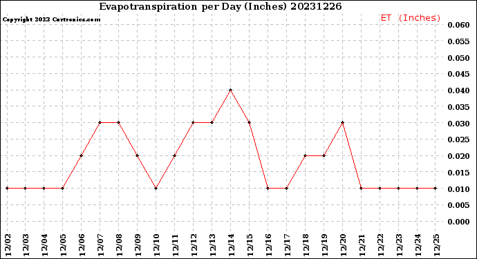 Milwaukee Weather Evapotranspiration<br>per Day (Inches)