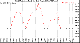 Milwaukee Weather Evapotranspiration<br>per Day (Ozs sq/ft)