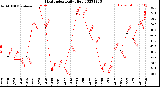 Milwaukee Weather Heat Index<br>Daily High