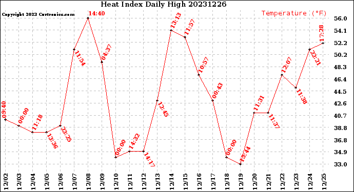 Milwaukee Weather Heat Index<br>Daily High