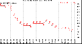 Milwaukee Weather Heat Index<br>(24 Hours)