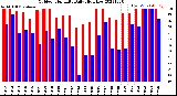 Milwaukee Weather Outdoor Humidity<br>Daily High/Low