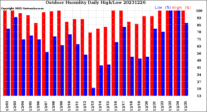 Milwaukee Weather Outdoor Humidity<br>Daily High/Low