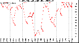 Milwaukee Weather Outdoor Humidity<br>Daily High