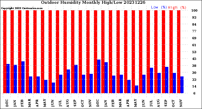 Milwaukee Weather Outdoor Humidity<br>Monthly High/Low