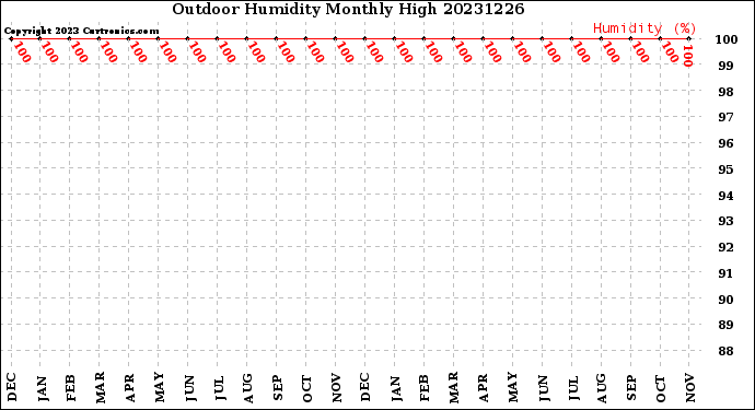 Milwaukee Weather Outdoor Humidity<br>Monthly High