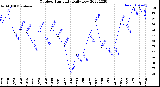 Milwaukee Weather Outdoor Humidity<br>Daily Low