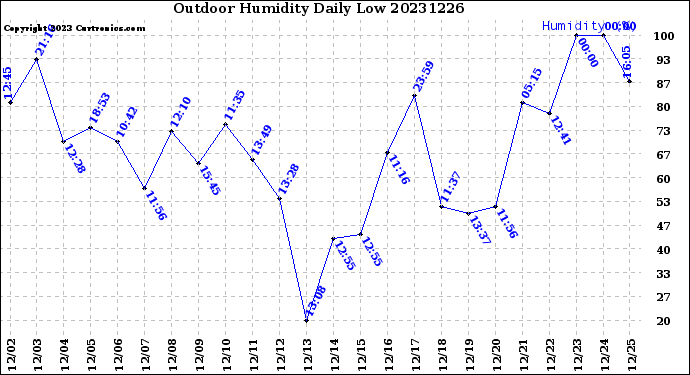 Milwaukee Weather Outdoor Humidity<br>Daily Low