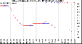 Milwaukee Weather Outdoor Temperature<br>vs Wind Chill<br>(24 Hours)