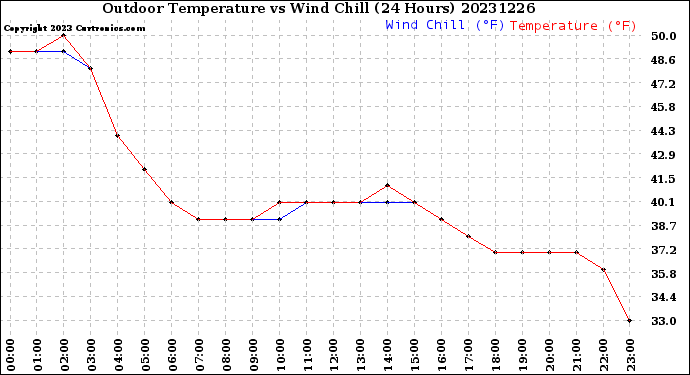 Milwaukee Weather Outdoor Temperature<br>vs Wind Chill<br>(24 Hours)