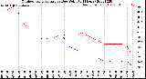 Milwaukee Weather Outdoor Temperature<br>vs Dew Point<br>(24 Hours)