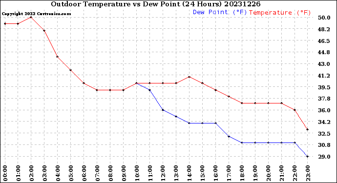 Milwaukee Weather Outdoor Temperature<br>vs Dew Point<br>(24 Hours)