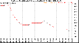 Milwaukee Weather Outdoor Temperature<br>vs Heat Index<br>(24 Hours)