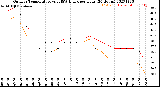 Milwaukee Weather Outdoor Temperature<br>vs THSW Index<br>per Hour<br>(24 Hours)