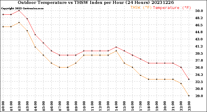 Milwaukee Weather Outdoor Temperature<br>vs THSW Index<br>per Hour<br>(24 Hours)