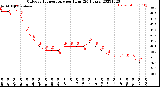 Milwaukee Weather Outdoor Temperature<br>per Hour<br>(24 Hours)