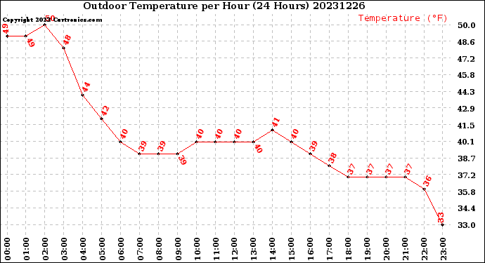 Milwaukee Weather Outdoor Temperature<br>per Hour<br>(24 Hours)