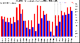 Milwaukee Weather Outdoor Temperature<br>Daily High/Low