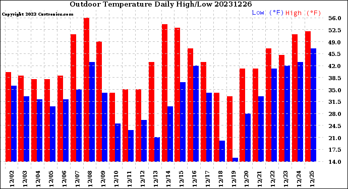 Milwaukee Weather Outdoor Temperature<br>Daily High/Low