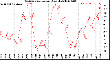 Milwaukee Weather Outdoor Temperature<br>Daily High