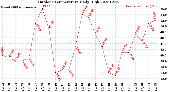 Milwaukee Weather Outdoor Temperature<br>Daily High