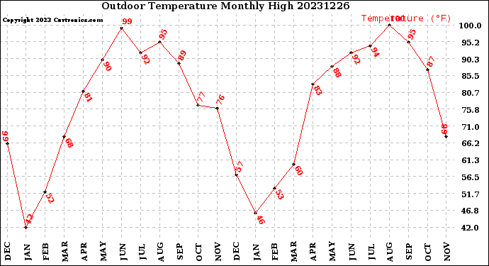 Milwaukee Weather Outdoor Temperature<br>Monthly High