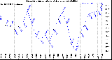 Milwaukee Weather Outdoor Temperature<br>Daily Low