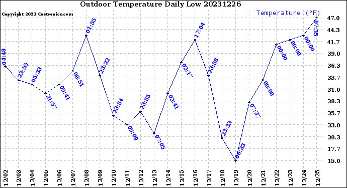 Milwaukee Weather Outdoor Temperature<br>Daily Low