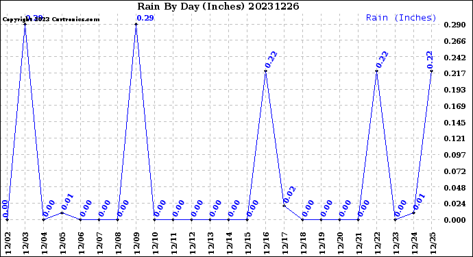 Milwaukee Weather Rain<br>By Day<br>(Inches)