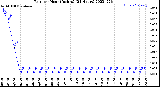 Milwaukee Weather Rain<br>per Hour<br>(Inches)<br>(24 Hours)