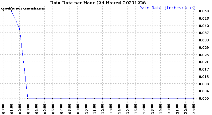 Milwaukee Weather Rain Rate<br>per Hour<br>(24 Hours)