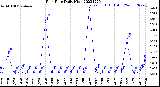 Milwaukee Weather Rain Rate<br>Daily High