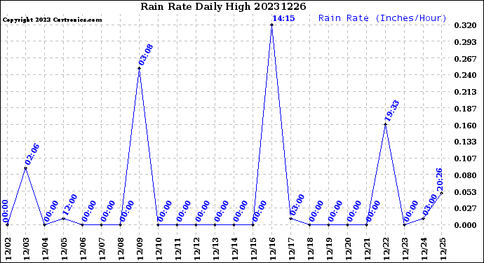 Milwaukee Weather Rain Rate<br>Daily High