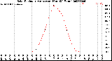 Milwaukee Weather Solar Radiation Average<br>per Hour<br>(24 Hours)