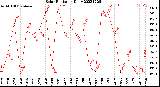 Milwaukee Weather Solar Radiation<br>Daily