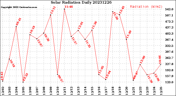 Milwaukee Weather Solar Radiation<br>Daily