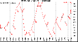 Milwaukee Weather THSW Index<br>Daily High