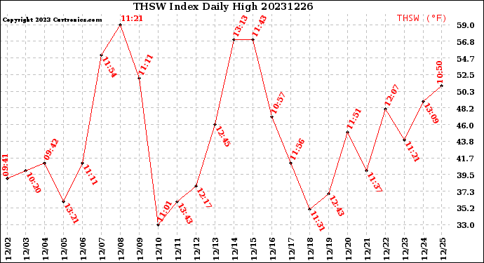 Milwaukee Weather THSW Index<br>Daily High