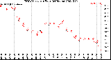 Milwaukee Weather THSW Index<br>per Hour<br>(24 Hours)