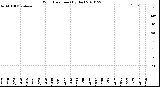 Milwaukee Weather Wind Direction<br>(By Day)