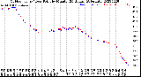 Milwaukee Weather Outdoor Temp / Dew Point<br>by Minute<br>(24 Hours) (Alternate)