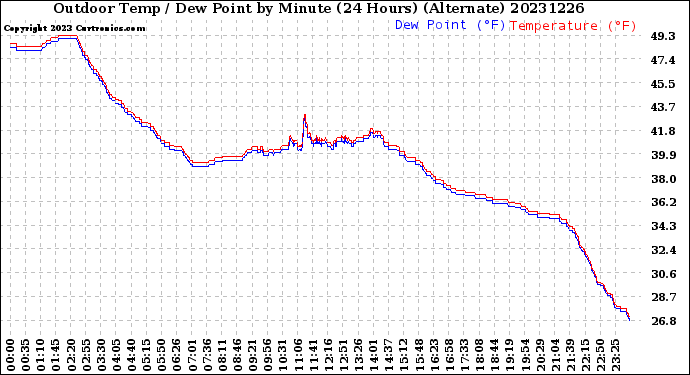 Milwaukee Weather Outdoor Temp / Dew Point<br>by Minute<br>(24 Hours) (Alternate)