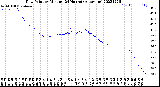 Milwaukee Weather Dew Point<br>by Minute<br>(24 Hours) (Alternate)